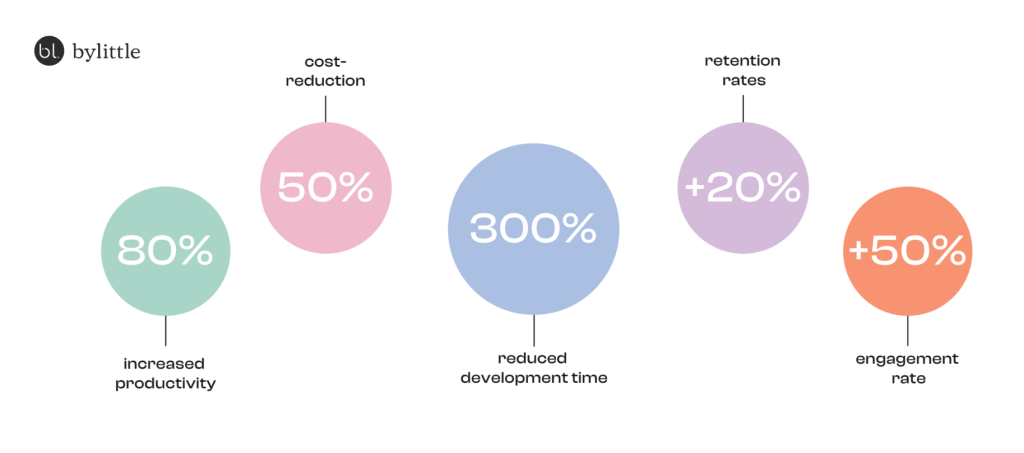 Microlearning statistics data – bylittle Learning Microlearning statistics and data